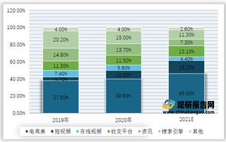 2019-2021年我国互联网媒介广告市场份额占比预测情况