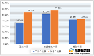 2020年我国各类啤酒饮用场景结构占比情况