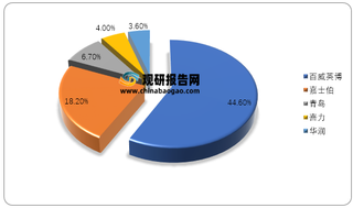 2019年我国高档拉格啤酒行业市占率情况