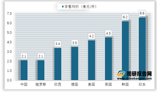 2019年全球啤酒零售均价对比情况