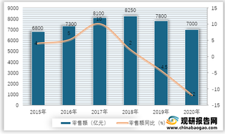 2015-2020年我国家电行业零售额及同比增速情况