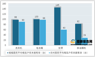 2019年全国城镇/农村居民平均每百户年末主要家用电器拥有量情况