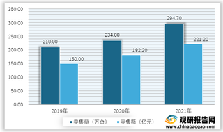 2019-2021年我国集成灶行业零售量、零售额情况