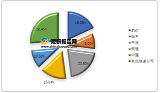 2020年Q1-Q3我国主要快递公司市场占有率情况