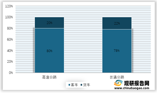 2021年2月全国路网交通客货车占比情况