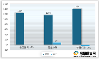 2021年2月路网交通汽车交通量同环比变动情况