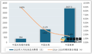 2020年我国境内城镇与港台人均化妆品消费对比情况