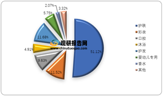 2020年我国化妆品分类市场份额占比情况