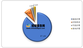 2019年我国护肤品分类占比情况