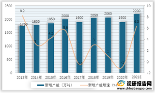 2013-2021年全球铜矿新增产能及增速预测情况