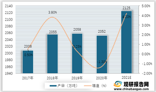 2017-2021年全球铜矿产量及增速预测情况