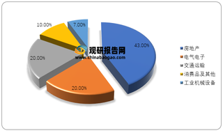 2020年美国铜行业下游需求结构占比情况