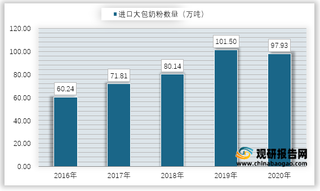 2016-2020年我国进口大包奶粉数量情况