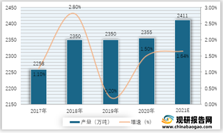 2017-2021年全球精炼铜产量、消费量及增速预测情况