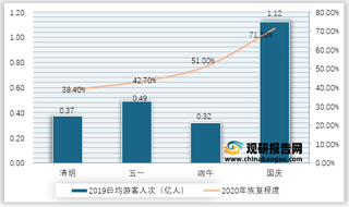 2020年我国各假期日均游客人次以及日均旅游收入恢复程度情况