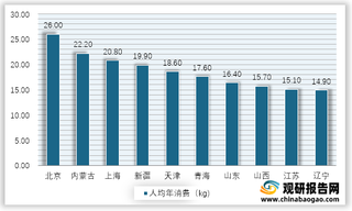 2018年我国奶类食品人均年消费Top10省份