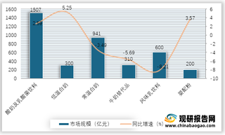 2020年我国乳业细分各子行业市场规模及同比增速情况