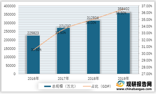 2016-2019年我国数字经济总规模及占GDP比重情况