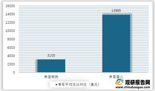 2017年美国养育宠物狗与婴儿单年平均支出对比情况