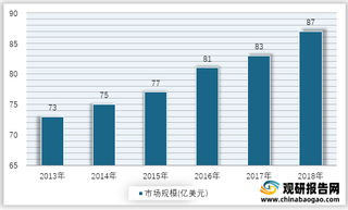 2013-2018年美国宠物医疗市场规模情况