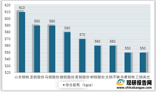 2019年我国部分上市钢企吨钢综合能耗情况