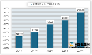 2016-2020年我国能源消费总量情况