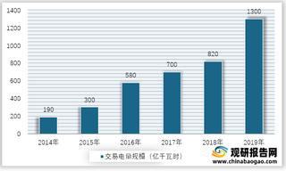 2014-2019年我国云南省电力交易规模情况