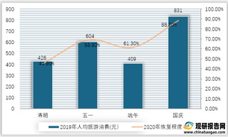 2020年我国各假期人均旅游消费恢复程度情况