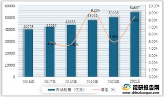 2016-2021年我国生鲜零售市场规模及增速预测情况