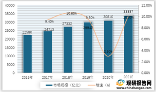 2016-2021年我国菜市场零售规模及增速预测情况