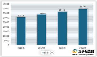 2016-2019年我国菜市场数量情况