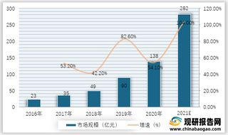 2016-2021年我国智慧菜场市场规模及增速预测情况