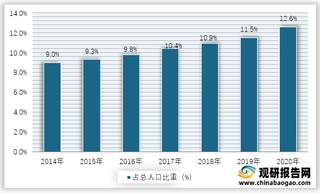 2014-2020年我国65岁以上人口占总人口比重情况