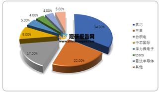 2019年全球CMOS晶圆制造产能分布情况