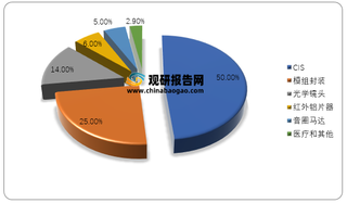 2019年全球车载摄像头硬件成本结构占比情况