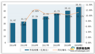 全球红外热成像仪市场规模逐年递增 我国以军用为主要细分领域