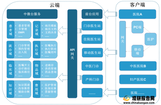 智慧医院供给分析：国家政策支持及企业技术进步促进行业供给端发展