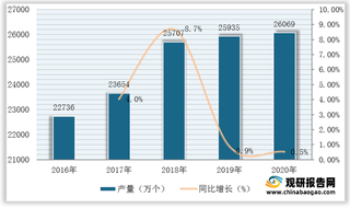 我国高尔夫球供需现状：产需量稳增 国产品牌占据主要市场