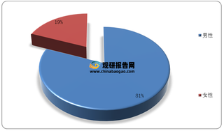 我国高尔夫运动消费群体分析：中年男性为主要参与主体 用户购买力强