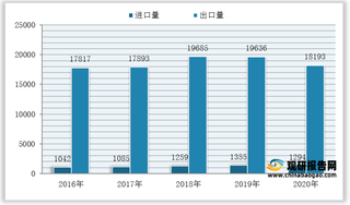 我国高尔夫球进出口现状：主要用于出口 区域分布较集中