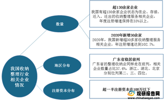 我国收纳整理行业竞争现状：市场参与主体丰富 龙头企业尚未形成