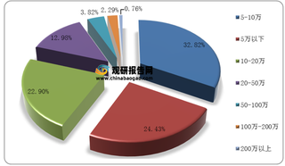 我国收纳整理行业收入来源、结构及从业人员画像分析