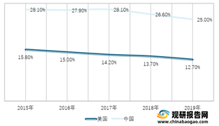 2015-2019年中美两国烟民中成年人占比情况