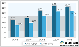 2016-2020年我国丙二醇产量及需求量情况