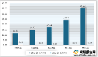 2015-2019年我国丙三醇进出口量情况