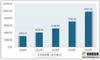 2016-2020年全球陶瓷雾化器市场规模情况