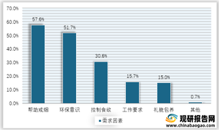 2020年我国烟民购买电子烟的需求及顾虑因素情况