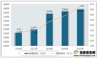 2016-2020年我国卷烟销售量及烟民数量情况