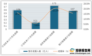 2020年我国细分潜在戒烟人数及戒烟率情况