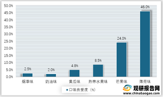 2020年我国电子烟各类口味喜爱度情况